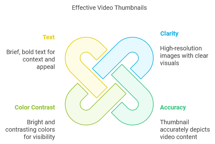 A diagram outlining the four key elements of effective video thumbnails: Text (brief, bold context), Color Contrast (bright, contrasting colors), Clarity (high-resolution images), and Accuracy (depiction of video content).