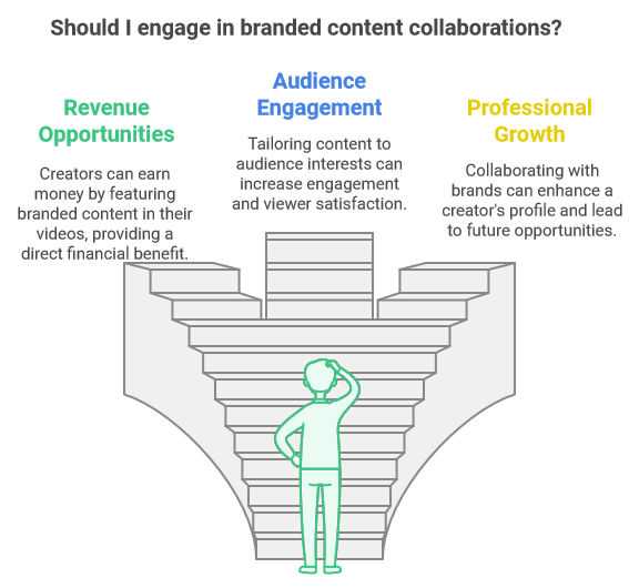 An infographic titled "Should I engage in branded content collaborations?" featuring three sections: "Revenue Opportunities" in green, discussing financial benefits for creators; "Audience Engagement" in blue, highlighting the importance of tailoring content; and "Professional Growth" in yellow, emphasizing career enhancement through brand collaborations. A figure stands contemplating at the center, surrounded by stairs symbolizing progression.