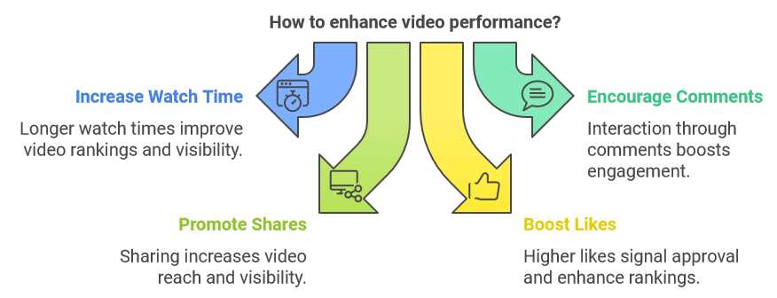 Infographic on enhancing video performance, featuring four key strategies: Increase Watch Time, Encourage Comments, Promote Shares, and Boost Likes, with brief explanations for each.